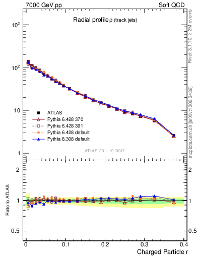 Plot of rho in 7000 GeV pp collisions