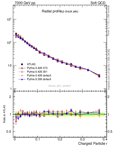 Plot of rho in 7000 GeV pp collisions