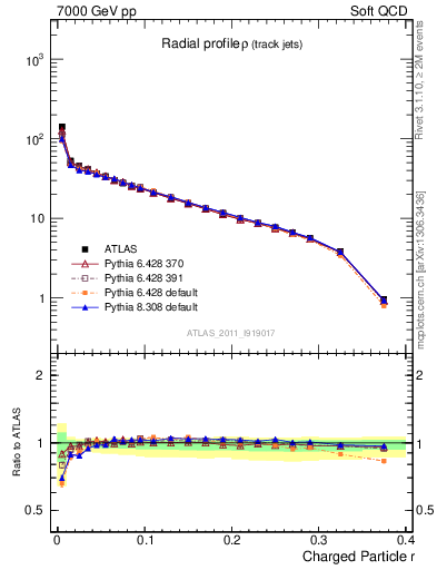 Plot of rho in 7000 GeV pp collisions