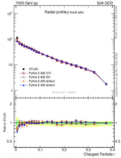 Plot of rho in 7000 GeV pp collisions