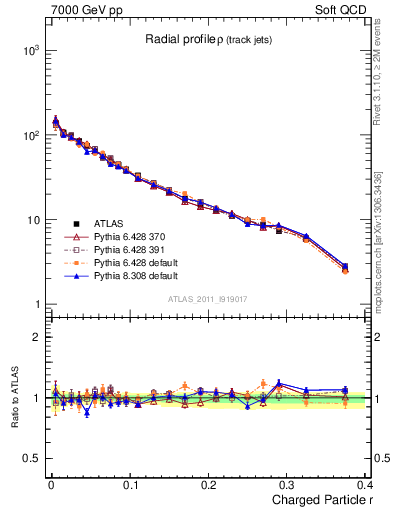 Plot of rho in 7000 GeV pp collisions