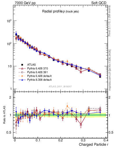 Plot of rho in 7000 GeV pp collisions