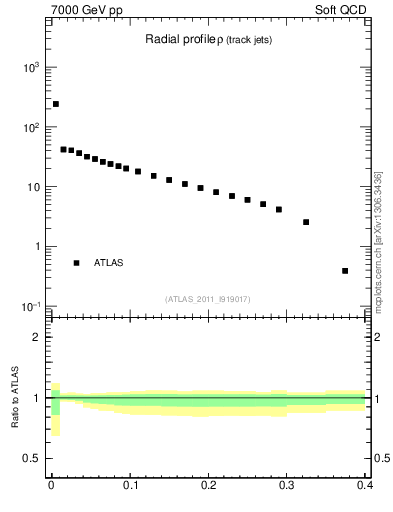 Plot of rho in 7000 GeV pp collisions
