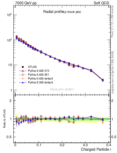 Plot of rho in 7000 GeV pp collisions