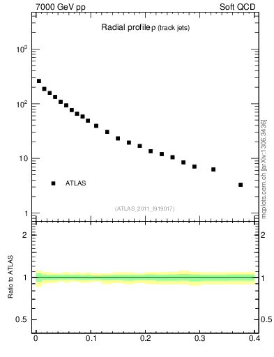 Plot of rho in 7000 GeV pp collisions