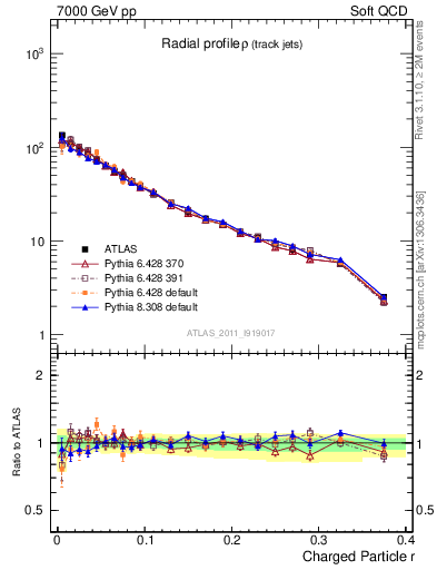 Plot of rho in 7000 GeV pp collisions