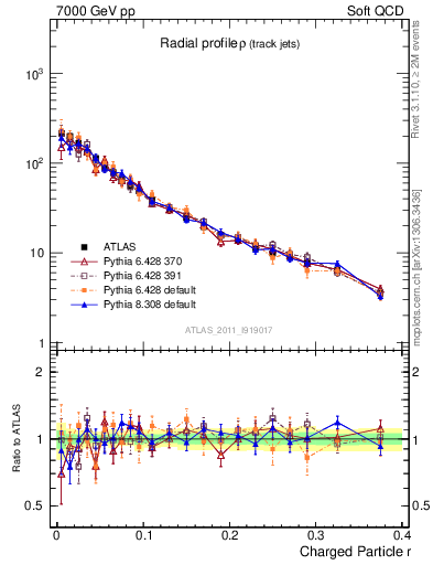 Plot of rho in 7000 GeV pp collisions