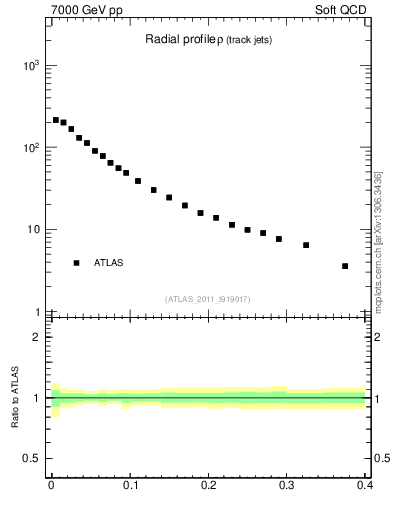 Plot of rho in 7000 GeV pp collisions
