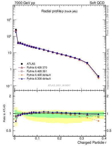 Plot of rho in 7000 GeV pp collisions