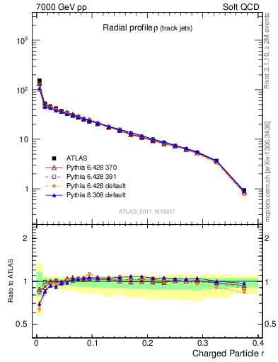 Plot of rho in 7000 GeV pp collisions