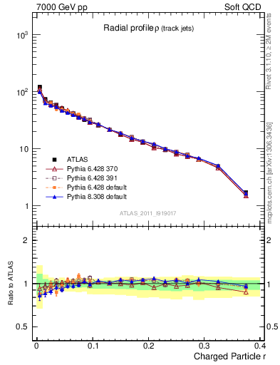 Plot of rho in 7000 GeV pp collisions