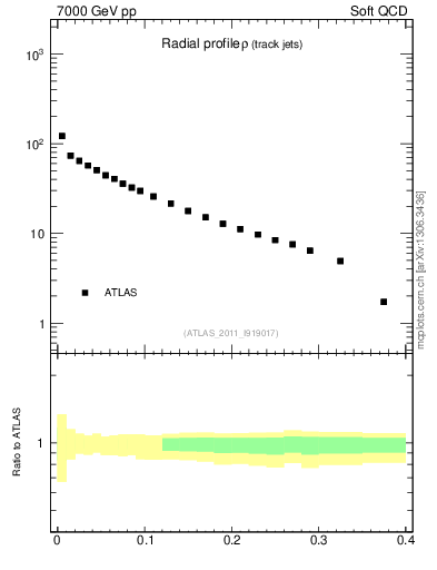 Plot of rho in 7000 GeV pp collisions