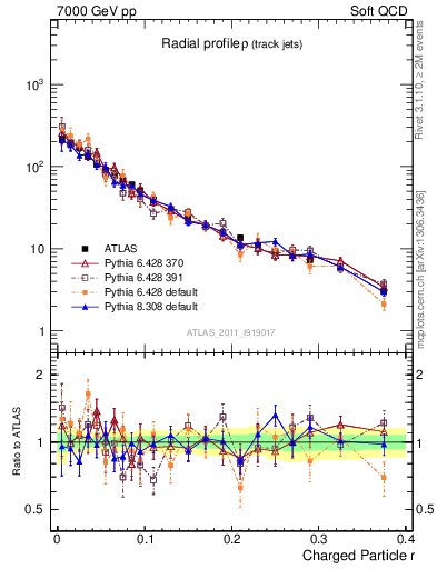 Plot of rho in 7000 GeV pp collisions