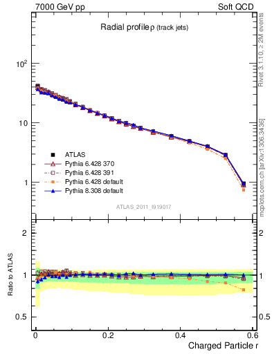 Plot of rho in 7000 GeV pp collisions