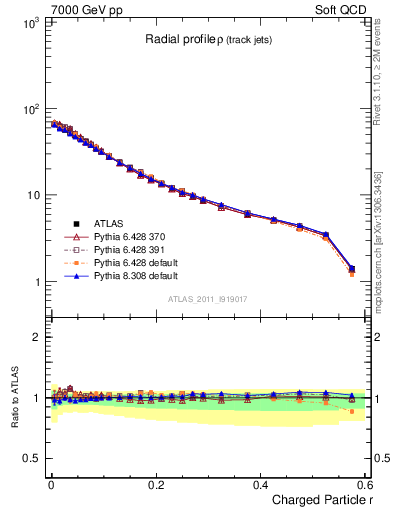 Plot of rho in 7000 GeV pp collisions