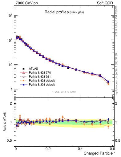 Plot of rho in 7000 GeV pp collisions