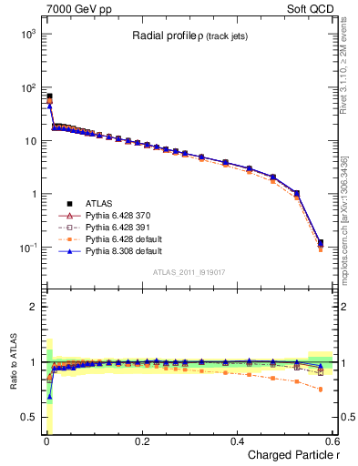 Plot of rho in 7000 GeV pp collisions