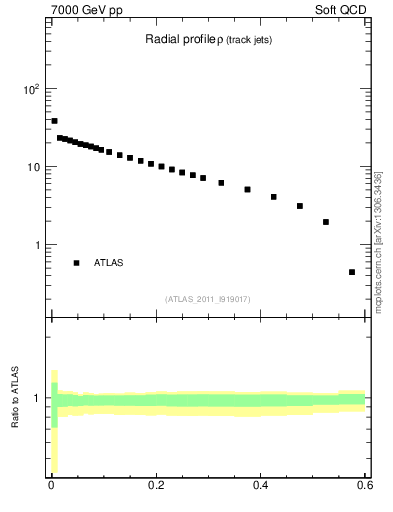 Plot of rho in 7000 GeV pp collisions