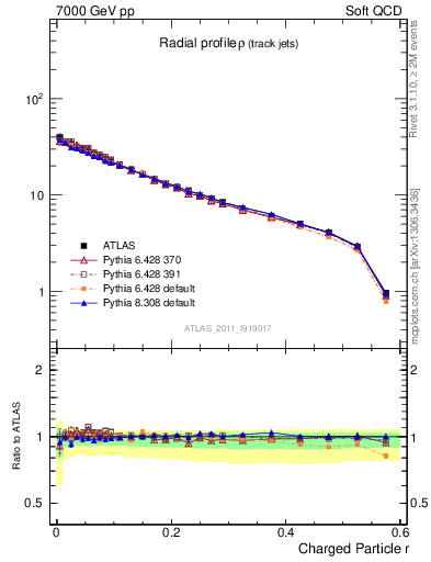 Plot of rho in 7000 GeV pp collisions