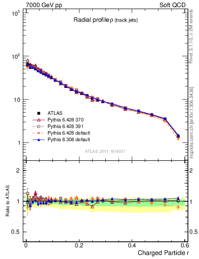 Plot of rho in 7000 GeV pp collisions