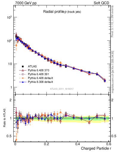 Plot of rho in 7000 GeV pp collisions