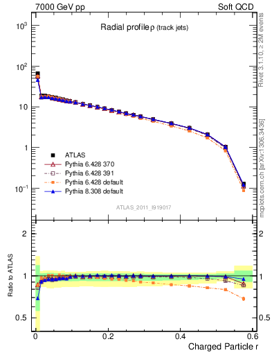 Plot of rho in 7000 GeV pp collisions