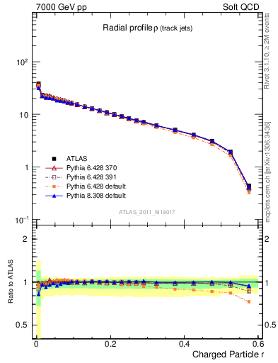 Plot of rho in 7000 GeV pp collisions