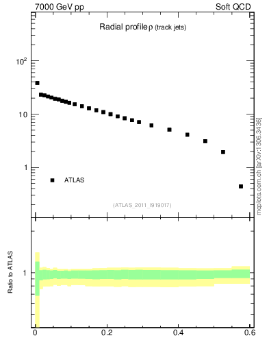 Plot of rho in 7000 GeV pp collisions