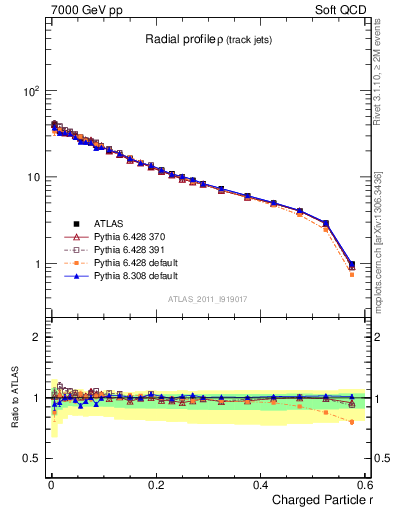 Plot of rho in 7000 GeV pp collisions