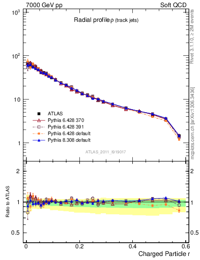 Plot of rho in 7000 GeV pp collisions