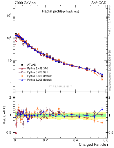 Plot of rho in 7000 GeV pp collisions