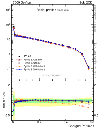 Plot of rho in 7000 GeV pp collisions