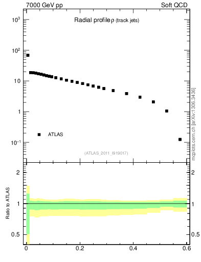 Plot of rho in 7000 GeV pp collisions