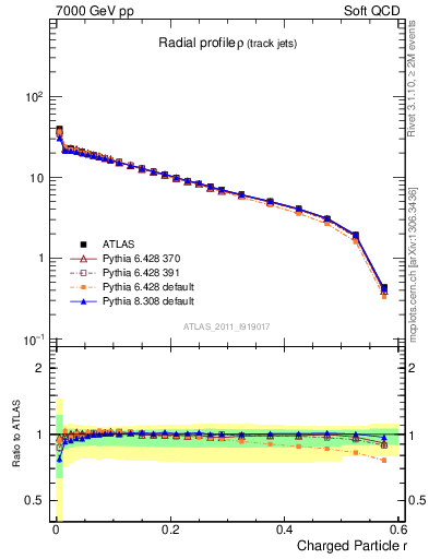 Plot of rho in 7000 GeV pp collisions