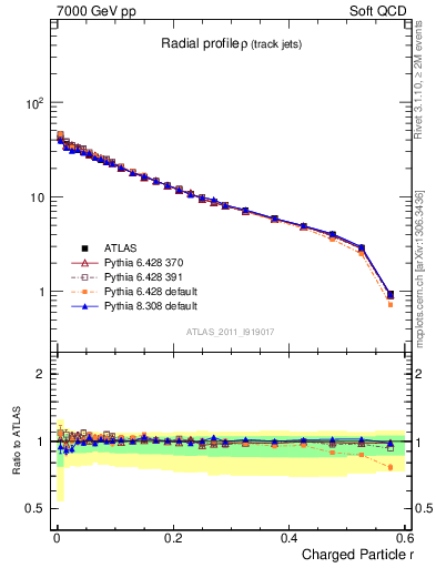 Plot of rho in 7000 GeV pp collisions