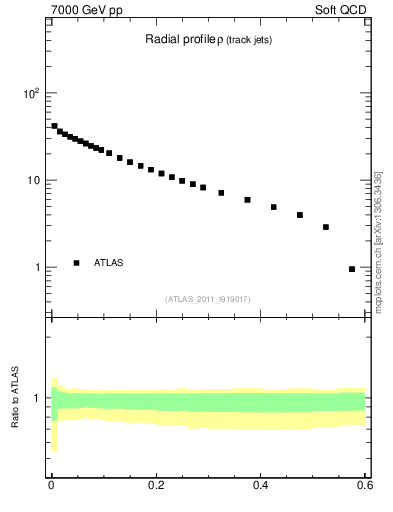 Plot of rho in 7000 GeV pp collisions
