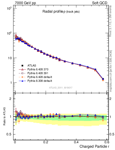 Plot of rho in 7000 GeV pp collisions