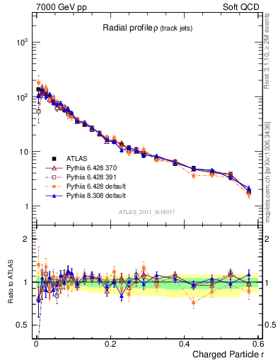 Plot of rho in 7000 GeV pp collisions