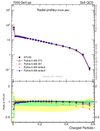 Plot of rho in 7000 GeV pp collisions