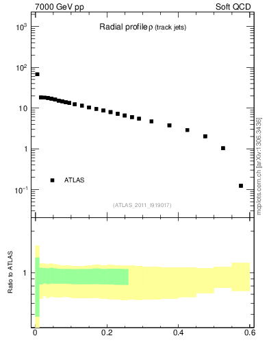 Plot of rho in 7000 GeV pp collisions