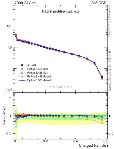 Plot of rho in 7000 GeV pp collisions