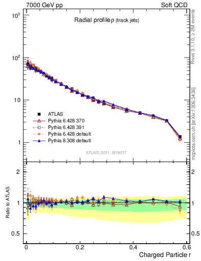 Plot of rho in 7000 GeV pp collisions