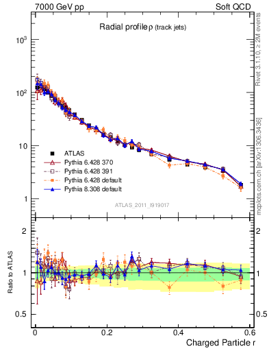 Plot of rho in 7000 GeV pp collisions