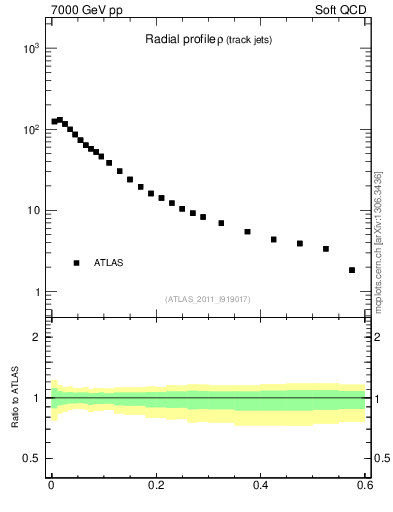 Plot of rho in 7000 GeV pp collisions