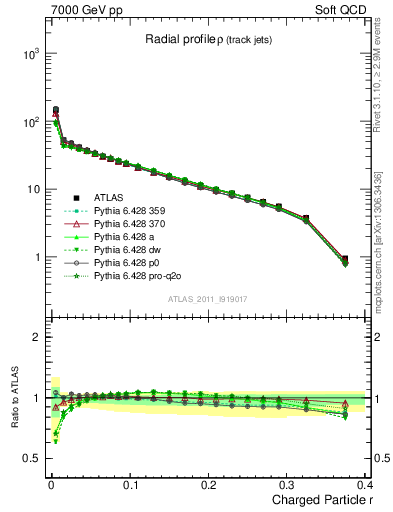 Plot of rho in 7000 GeV pp collisions