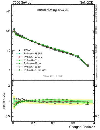 Plot of rho in 7000 GeV pp collisions