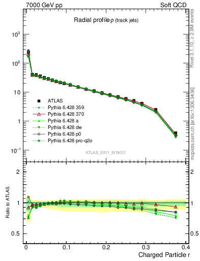 Plot of rho in 7000 GeV pp collisions