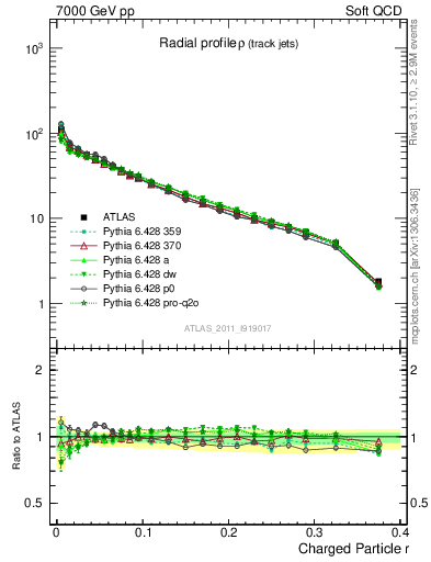 Plot of rho in 7000 GeV pp collisions