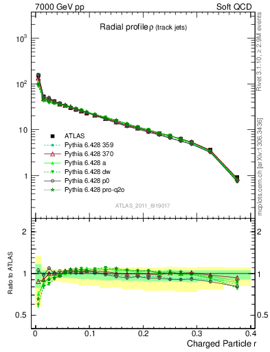 Plot of rho in 7000 GeV pp collisions