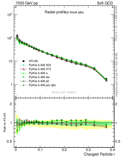 Plot of rho in 7000 GeV pp collisions